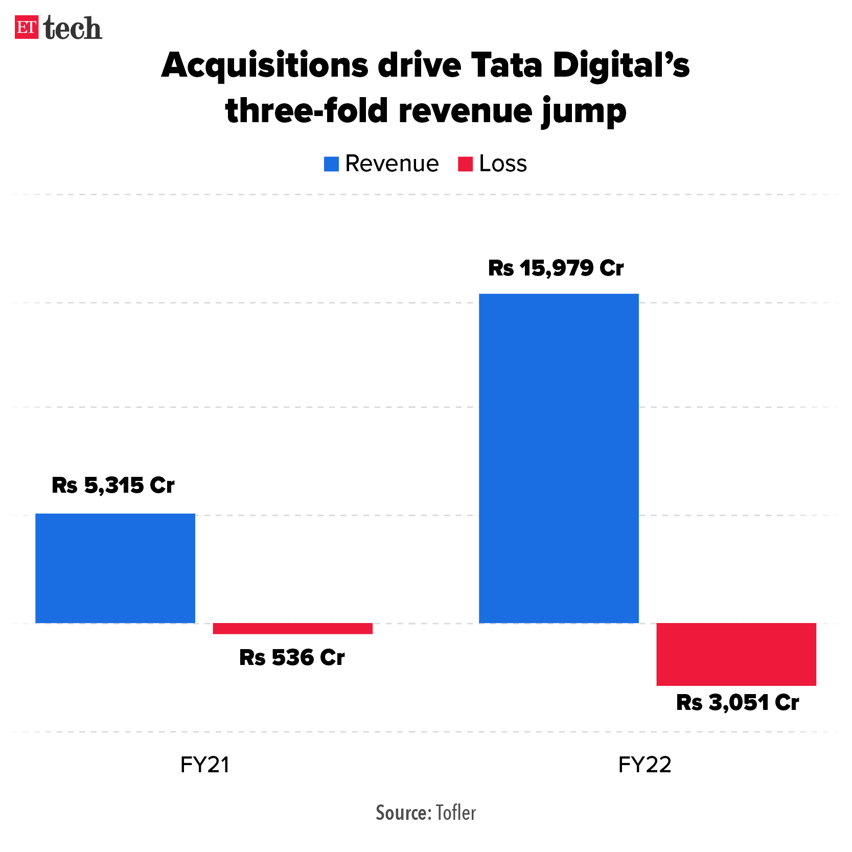 Tata Digital acquisitions